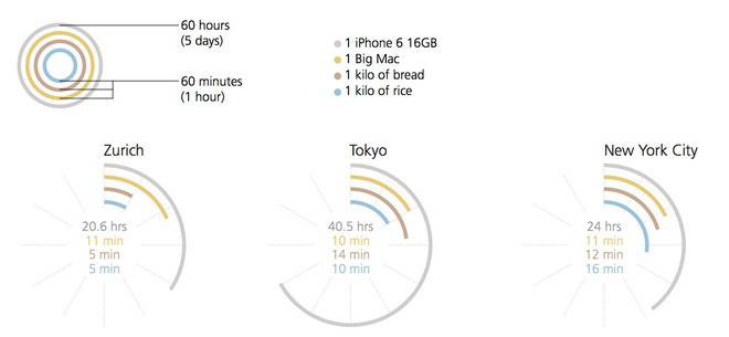 Колко дълго трябва да работите в различни градове в света, за да си купите iPhone 6 или Биг Мак