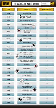 Най-рейтинговите филми и сериали от 1990 г. насам