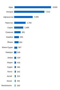 80% увеличение на терористичните убийства сочи доклад на Института по икономика и мир