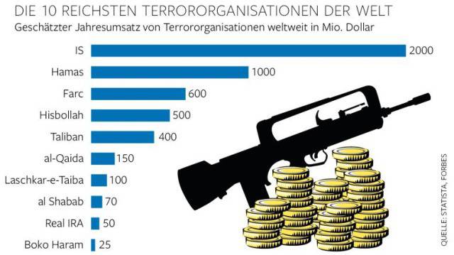 10-те най-богати терористични организации за 2015