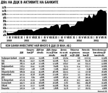 Банките и пенсионните фондове затлачени с нискодоходни и нисколиквидни облигации
