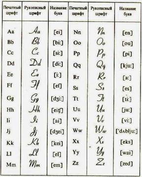 Английски език – самоучител за българи: Английска фонетика или как се произнасят звуците в английски език.