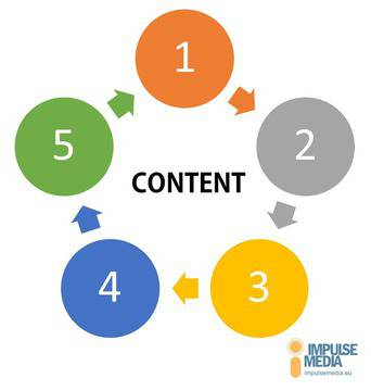 5 важни стъпки при подготовка на съдържание за онлайн магазин