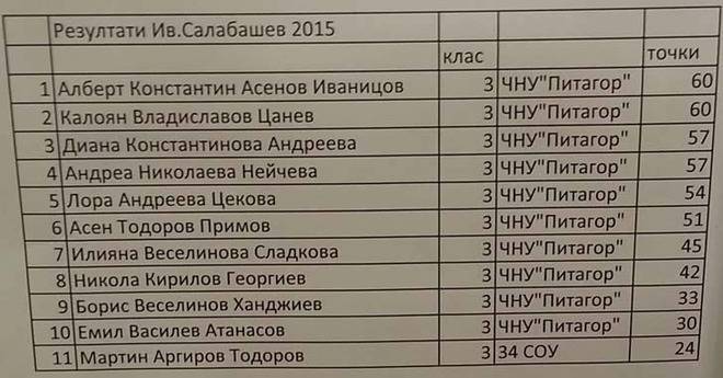 Математически Турнир Иван Салабашев 2015