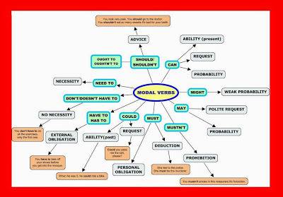 Модални глаголи (Modal Verbs).