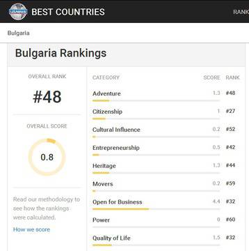 Германия първа сред най-добрите държави. Къде сме ние?