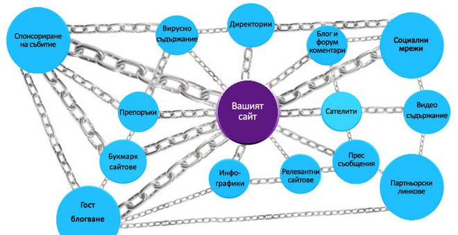 Линк билдинг – какво представлява и как да го ползваме правилно