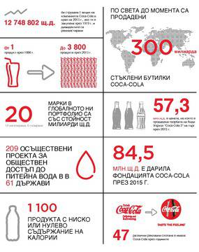 Кока Кола на 130!