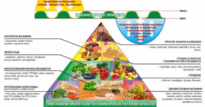 За да си здрав, енергичен и строен, следвай хранителната пирамида Easy Slim