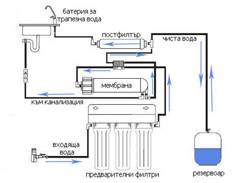 Как се пречиства водата с битовите системи за обратна осмоза?