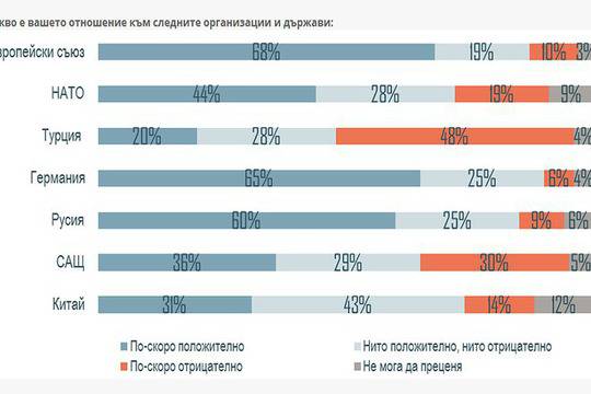Българите харесват най-много Германия и ЕС