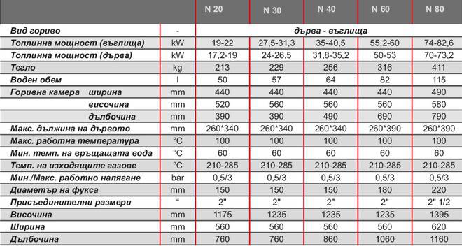 Стоманени котли Bisolid N на специални цени в Биомаса център Пловдив