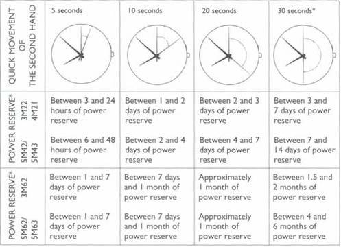 Еволюция на кинетиката – какво е Seiko Kinetic Direct Drive