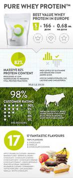 Какво е качествен Суроватъчен протеин?