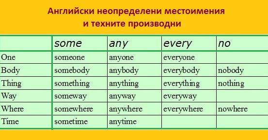 Таблица на неопределените местоимения (Indefinite Pronouns) и техните производни.