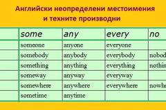 Таблица на неопределените местоимения (Indefinite Pronouns) и техните производни.