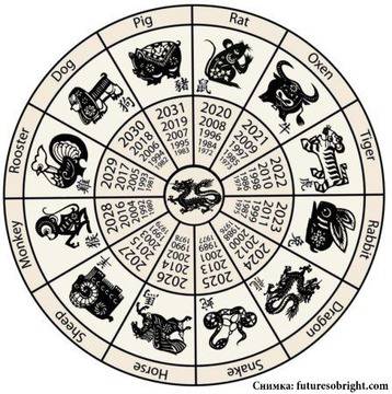 Вижте каква ще бъде 2017 година за Вас според китайския хороскоп