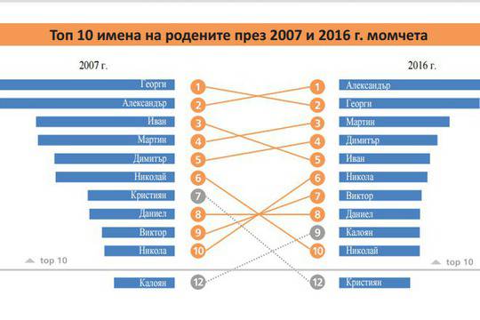 Кои са най-популярните имена сред бебетата на 2016 г.