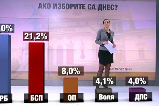 По-малко от 3% разлика между ГЕРБ и БСП