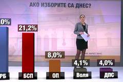По-малко от 3% разлика между ГЕРБ и БСП