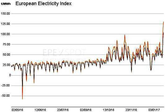 Цената на електроенергията в Европа се качи почти до нивата си от 2008 г.
