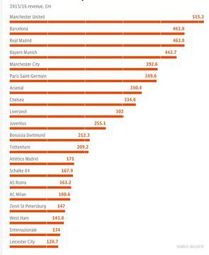 Кой е най-печелившият футболен клуб