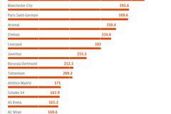 Кой е най-печелившият футболен клуб