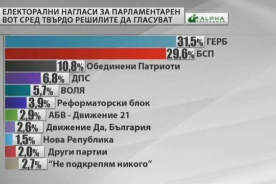 „Алфа рисърч“: Месец преди изборите – нищожна преднина за ГЕРБ пред БСП