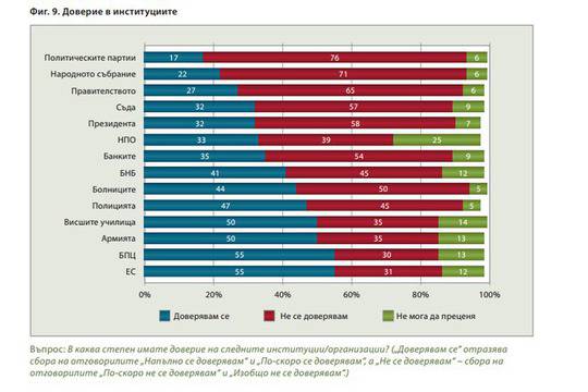 Мнозинството от българите смятат законите за неясни и несправедливи