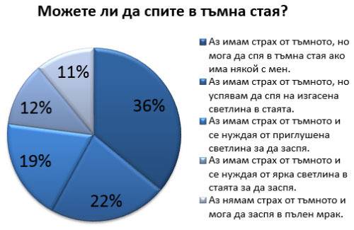 Страх от Тъмното