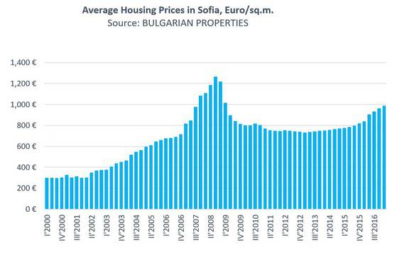 The housing market in Sofia in Q1 of 2017 - Prices Increase by 18%