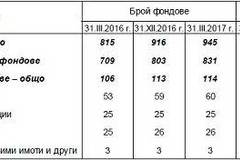Инвестиционните фондове в България управляват над 3 млрд. лв.