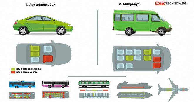 Най-опасните и най-безопасните места в превозните средства
