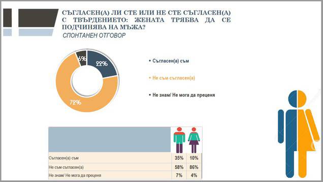 Одобряват ли българите жените в политиката