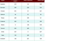 Българите ползват вторите най-скъпи ипотечни кредити в ЕС