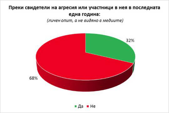 32% от българите са били преки свидетели на агресия за последната година