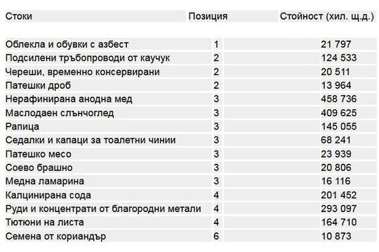 Електрониката за първи път номер 1 в износа на България