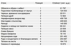 Електрониката за първи път номер 1 в износа на България