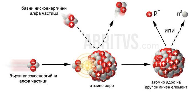 Ядрени реакции – ABRITVS