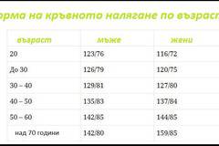 Какво кръвно налягане трябва да имате според възрастта? (таблица)