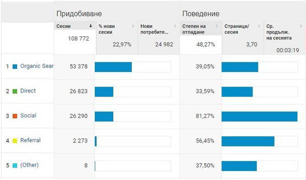 За какво плащат клиентите при SEO и как се измерва свършената работа?