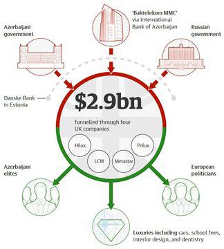 „Гардиън“: Българин е замесен в скандала „Азербайджанската перачница“