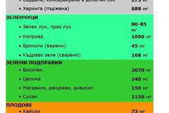 Как да поддържаме костите си здрави чрез храната