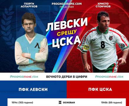 (Инфографика) Левски срещу ЦСКА