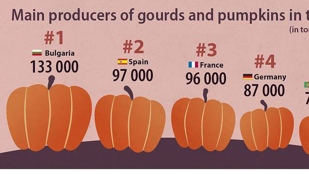 Страната ни е най-големият производител на тикви в ЕС