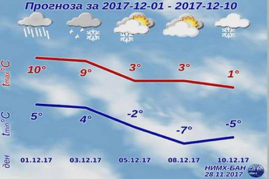 Времето през декември – по-студено от обичайното, с повече валежи