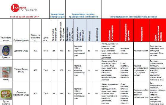 В салатите „Снежанка“ на Билла и Фантастико няма кисело мляко