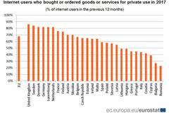 Потребители, които поръчват стоки и услуги онлайн, 2017 г.