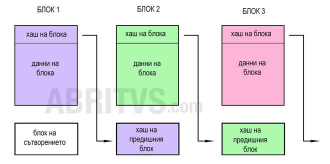 Биткойн, блокверига и новата ера на дигитални разплащания – ABRITVS