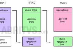 Биткойн, блокверига и новата ера на дигитални разплащания – ABRITVS